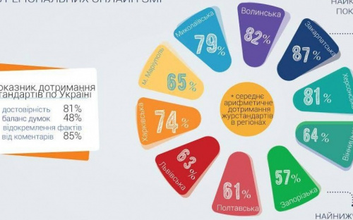 В Мариуполе только один интернет-ресурс на 100% придерживается достоверности при публикации новостей