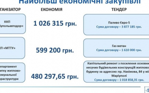 Благодаря ProZorro за прошедшую неделю казна Мариуполя сэкономила  миллионы гривен
