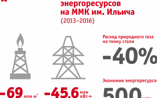 За счет модернизации ММК им. Ильича на 40% снизил потребление природного газа