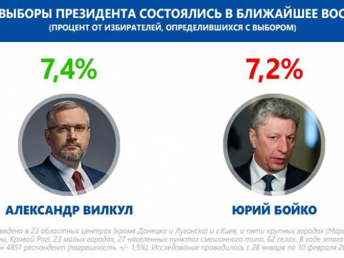 Вилкул опередил Бойко в президентском рейтинге, – соцопрос