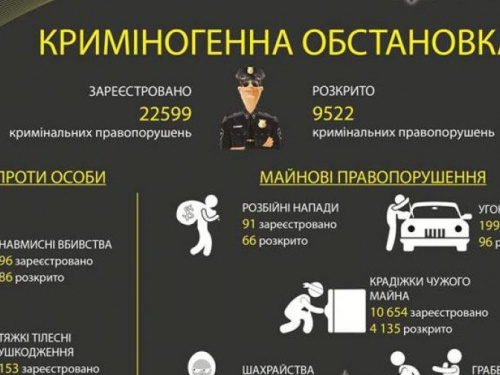 В Донецкой области произошло более 90 убийств (ИНФОГРАФИКА)