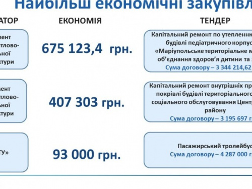 Мариупольские коммунальщики сэкономили около 700 тысяч грн благодаря ProZorro (ФОТО)