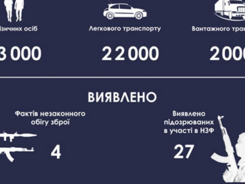 На блокпостах Донетчины за неделю зафиксировано 102 правонарушения (ИНФОГРАФИКА)