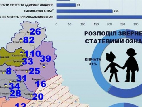 В Мариуполе дети 181 раз обращались за помощью в полицию (ИНФОГРАФИКА)