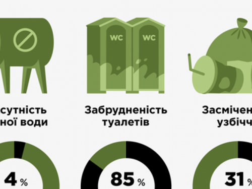 Волонтеры проинспектировали санитарное состояние  КПВВ в Донбассе (ИНФОГРАФИКА)