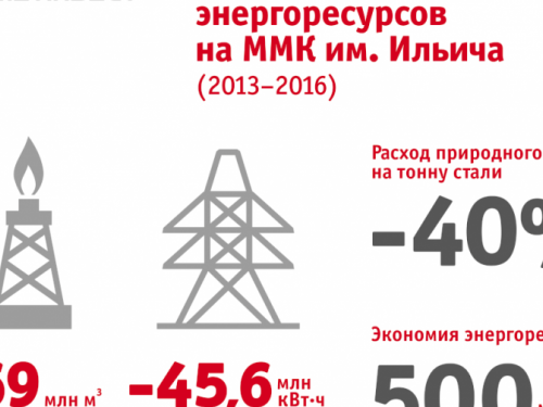 За счет модернизации ММК им. Ильича на 40% снизил потребление природного газа