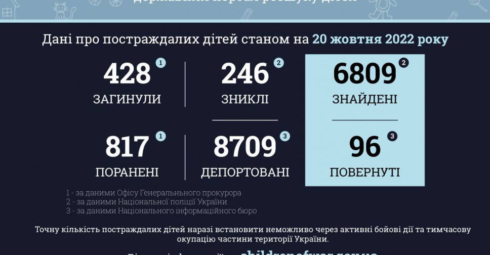 Через російську агресію в Україні постраждало понад 1245 дітей: більшесть з низ - з Донеччини