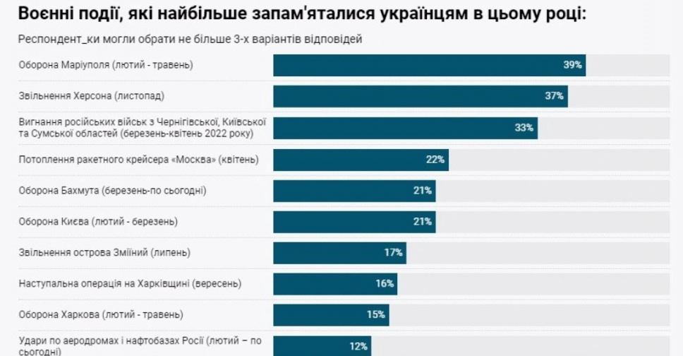 Битва за Мариуполь и Херсон: украинцы назвали самые важные события года (инфографика)