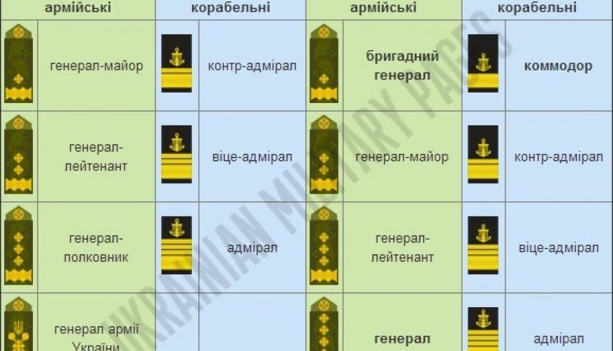 В Украине появятся бригадные генералы и коммодоры. Новини Маріуполя та ...