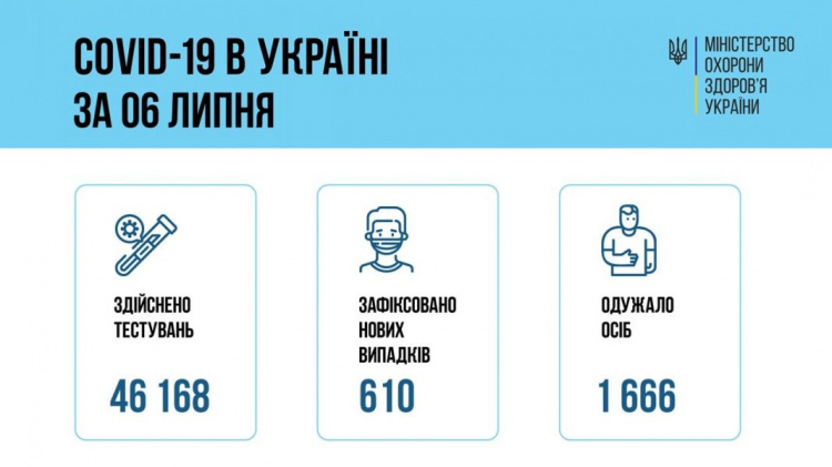 В Украине от COVID-19 умерли еще 33 пациента: трое из них – на Донетчине