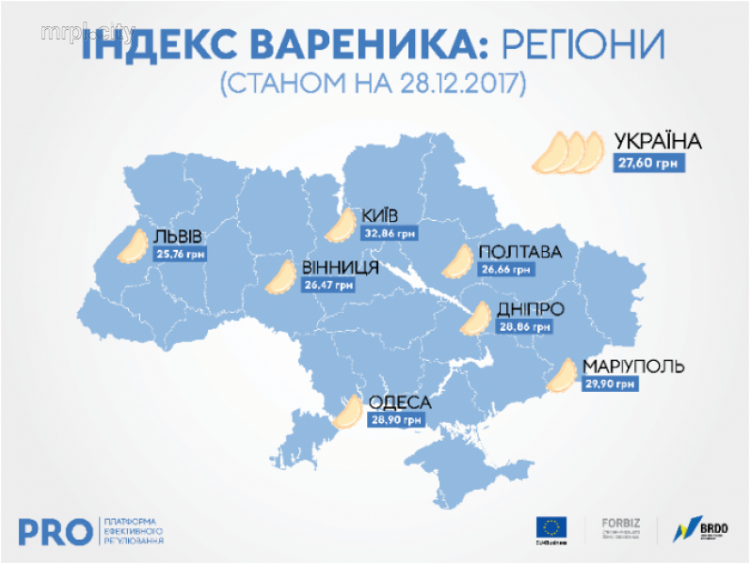 Мариуполь занимает второе место после Киева по ценам согласно «индексу вареника» (ИНФОГРАФИКА)