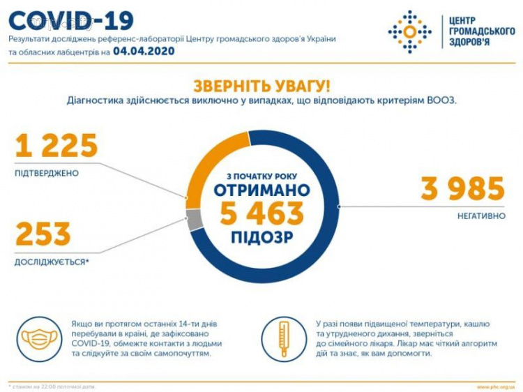 В Украине зафиксировано 1225 случаев коронавирусной болезни COVID-19