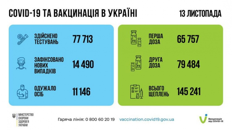 От коронавируса в Украине умерли еще сотни человек. Донетчина снова в «антилидерах»