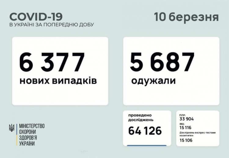 В Украине количество новых случаев COVID-19 выросло в два раза