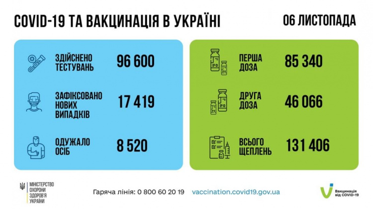 После осложнений от коронавируса в Украине умерли 449 пациентов