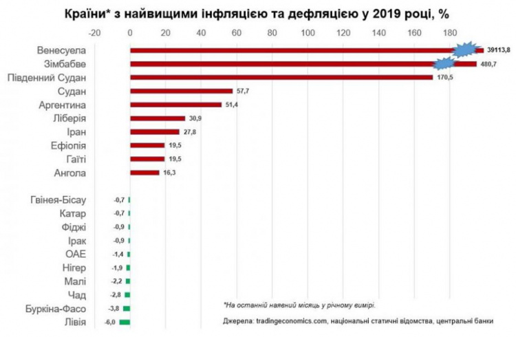 Украина покинула антирейтинг стран с самой высокой инфляцией (ГРАФИК)