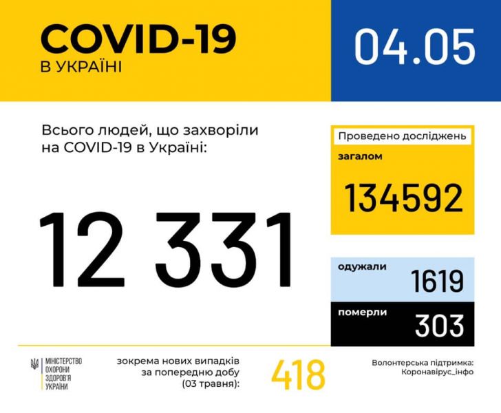 В Украине зафиксировано свыше 12 тысяч случаев коронавируса. Более 300 пациентов погибли