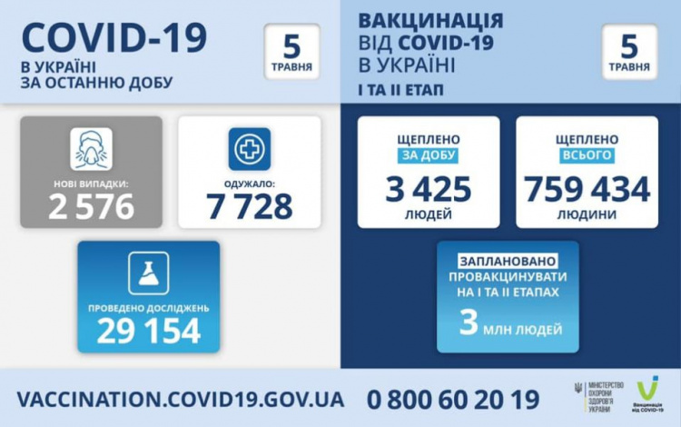 В Украине в разы снизилось число выявленных случаев COVID-19: меньше проводят тестов