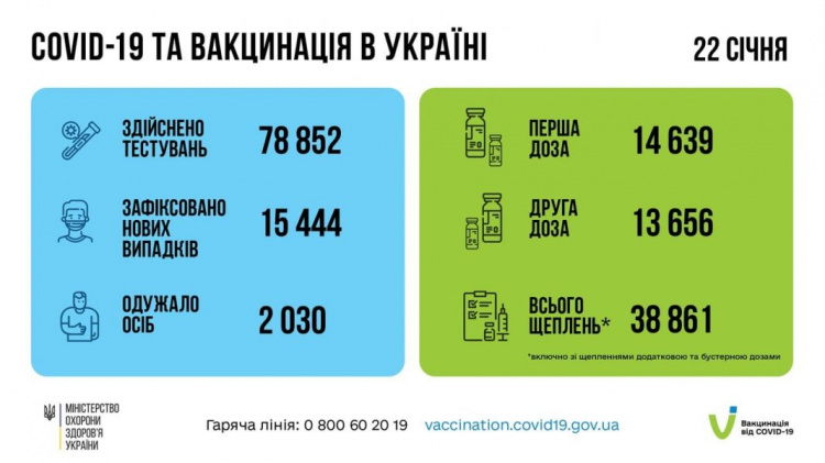 В Украине снова больше 15 тысяч заболевших COVID-19 за сутки