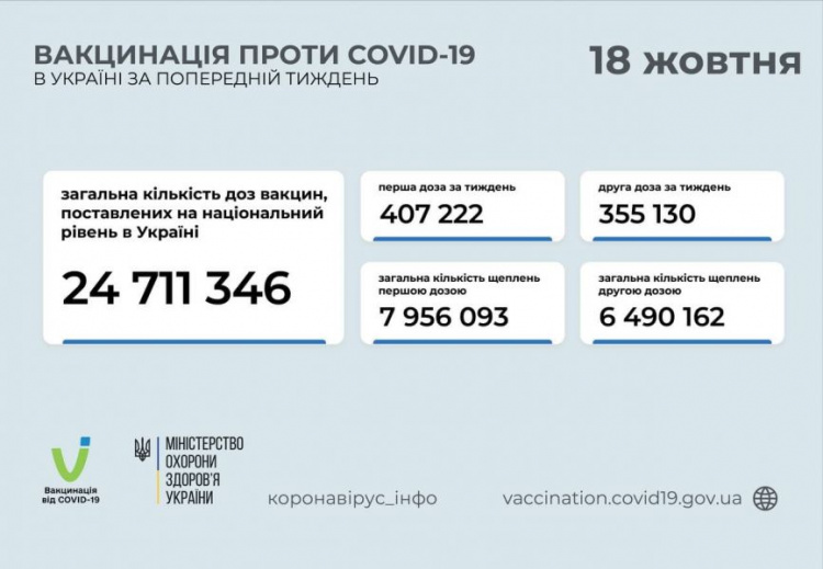 В Украине - более 9 тысяч новых случаев COVID-19 за сутки. Какая ситуация в Мариуполе?