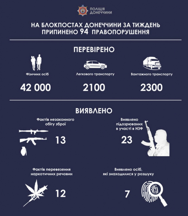 Неделя на блокпостах Донецкой области: прекращено 94 правонарушения (ИНФОГРАФИКА)