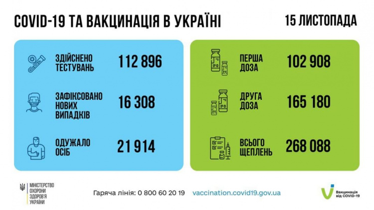 В Украине «антирекорд» по смертности от COVID-19 за сутки. На Донетчине - свыше сотни умерших