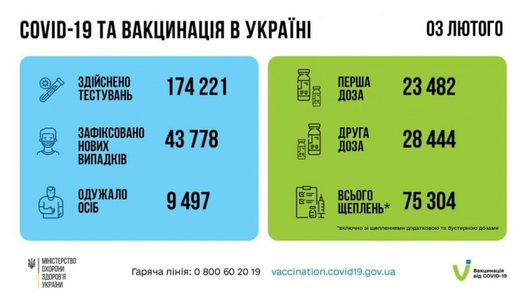 В Украине и на Донетчине – абсолютные «антирекорды» по суточному числу заболевших COVID-19