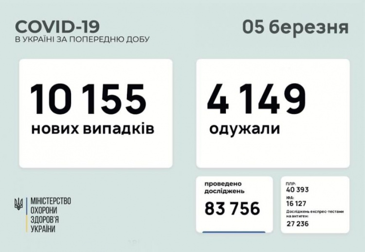 Более 10 тысяч случаев COVID-19 выявили в Украине за сутки