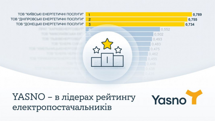 Компании бренда YASNO подтвердили лидерство среди электропоставщиков Украины