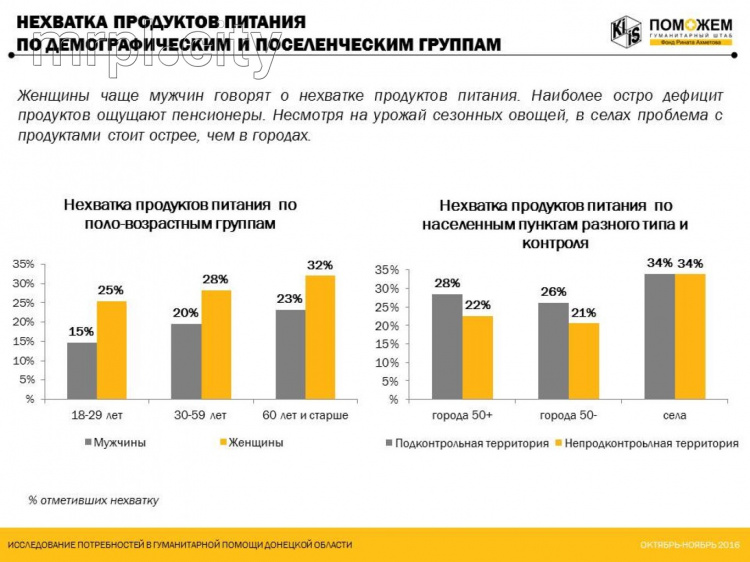 Жителям Донецкой области не хватает медикаментов и продуктов питания (ФОТО)