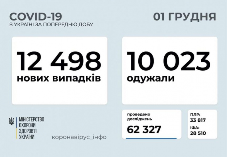 Начало 12-го месяца «коронавирусного» года: свыше 12 тысяч заражений за сутки в Украине