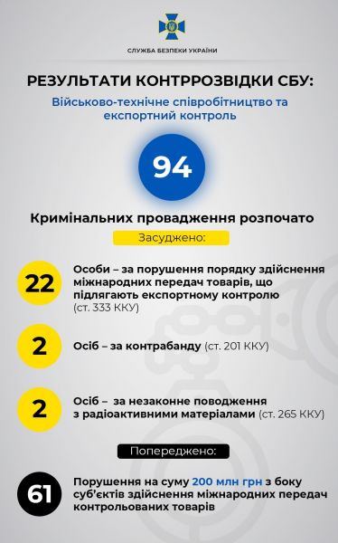 В Украине осудили 24 предателей и 35 террористов (ИНФОГРАФИКА)