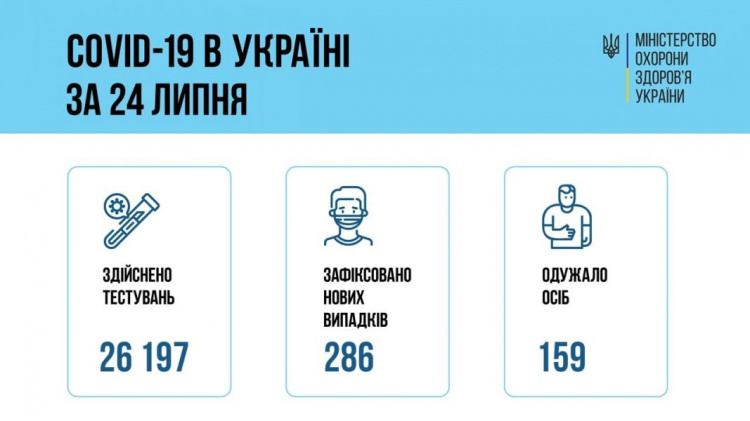 В Украине резко уменьшилось количество новых заболевших COVID-19