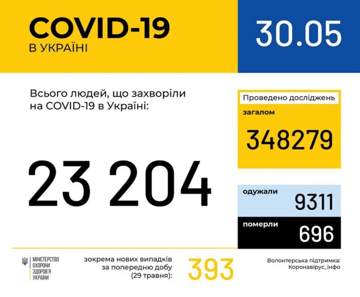 Коронавирус в Украине: количество заболевших превысило 23 тысячи. За сутки умерли 17 человек