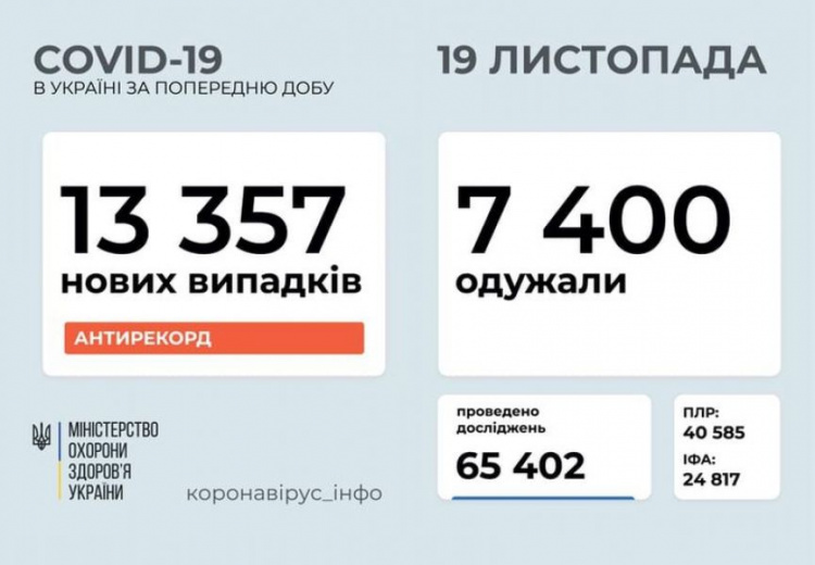 Очередной антирекорд. В Украине – более 13 тысяч новых случаев COVID-19 за сутки