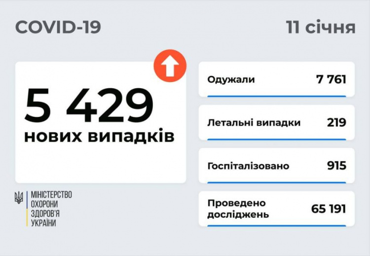 В Украине и на Донетчине в разы выросло число выявленных случаев COVID-19 за сутки