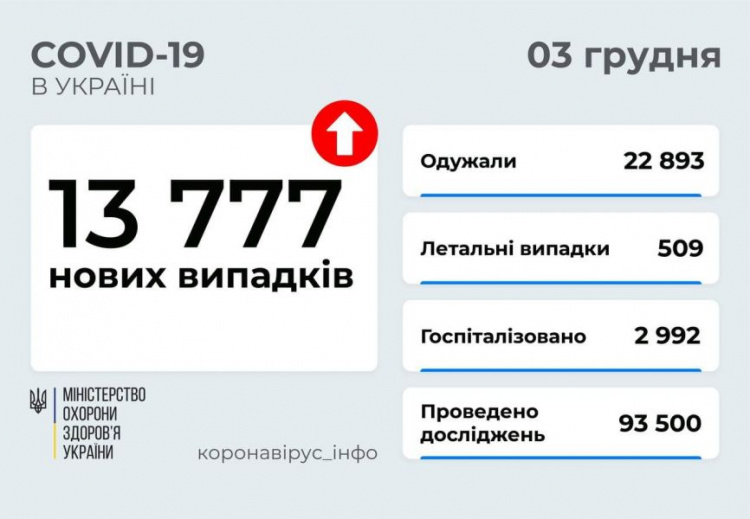 В Украине более 13 тысяч случаев COVID-19 за сутки. Донетчина снова в «антилидерах»