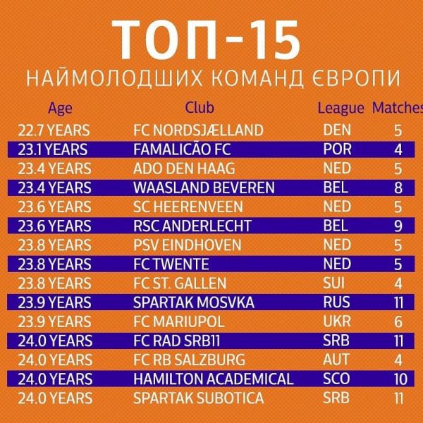 ФК «Мариуполь» – в числе самых молодых команд Европы