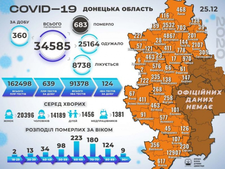В Донецкой области коронавирус за сутки подтвердили у 360 жителей