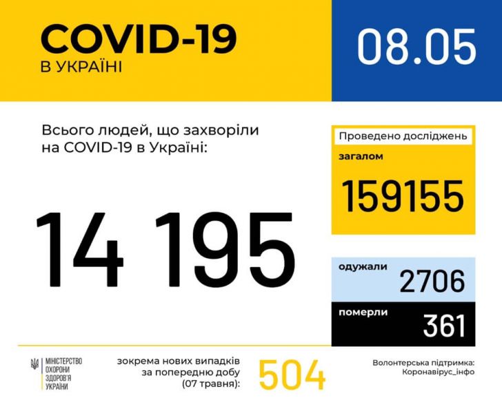 Количество заболевших коронавирусом украинцев превысило 14 тысяч
