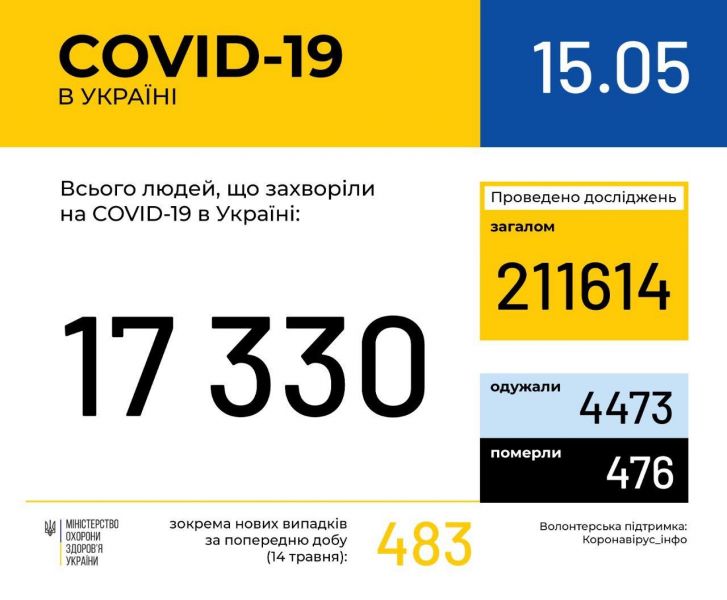 В Украине от коронавируса вылечились более 4 тысяч пациентов