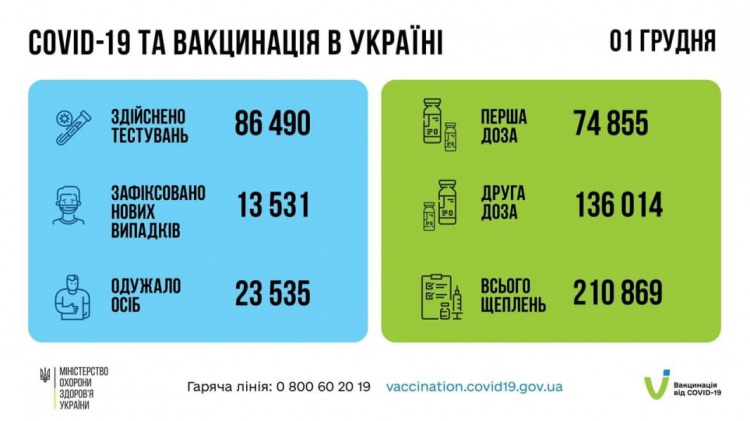 Донетчина – на втором месте в Украине по числу выявленных случаев COVID-19 за сутки