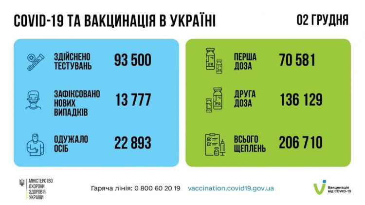 В Украине более 13 тысяч случаев COVID-19 за сутки. Донетчина снова в «антилидерах»