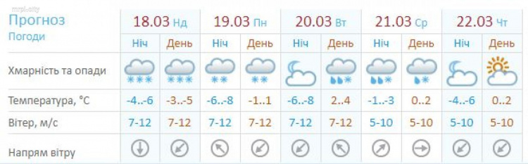 Прогноз гидрометцентра Украины