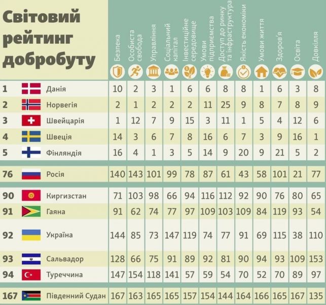 Между Гайаной и Сальвадором: Украина заняла 92-е место в мировом рейтинге благосостояния