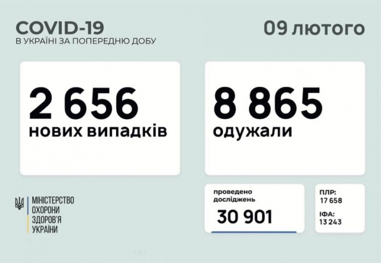 В Украине за сутки COVID-19 заболели около 2,6 тысяч человек, более 50 из них – жители Донетчины