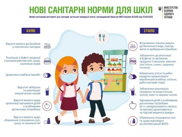 Без газированных напитков, чипсов и сосисок: в Украине обновили санитарные правила для школ