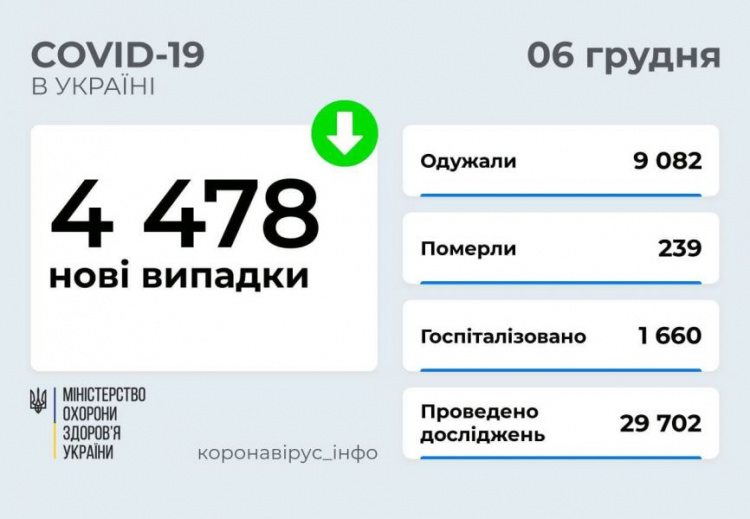 В Украине снизилось число выявленных случаев COVID-19 за сутки, Донетчина – в числе «антилидеров»