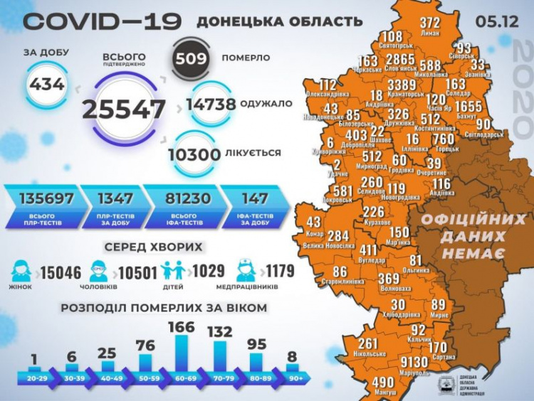 В Донецкой области за сутки зарегистрировали 23 смерти от коронавируса и сотни новых заболевших