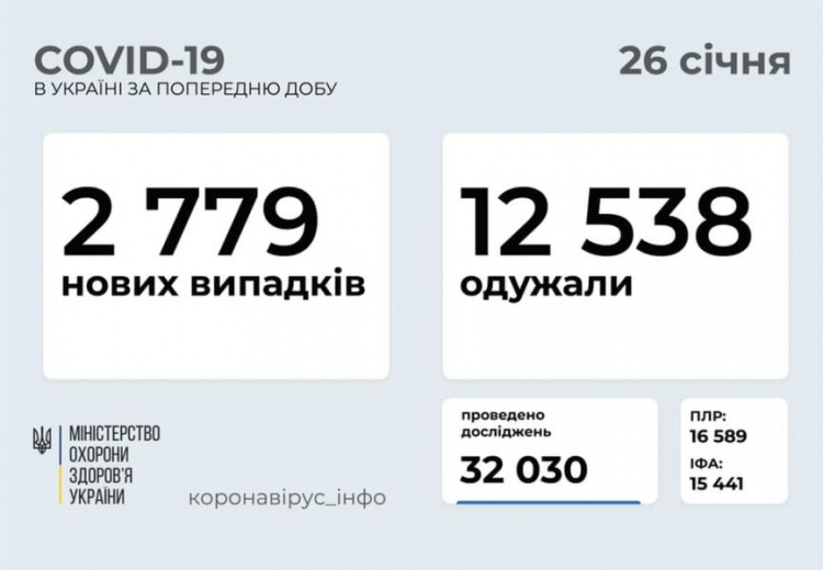 В Украине за сутки – менее 3 тысяч новых случаев COVID-19